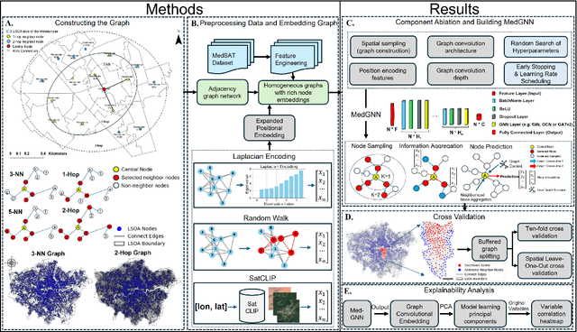 Figure 1 for MedGNN: Capturing the Links Between Urban Characteristics and Medical Prescriptions
