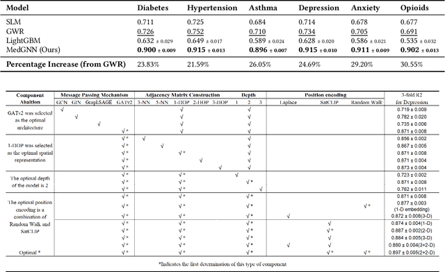 Figure 2 for MedGNN: Capturing the Links Between Urban Characteristics and Medical Prescriptions