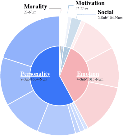 Figure 1 for HeartBench: Probing Core Dimensions of Anthropomorphic Intelligence in LLMs