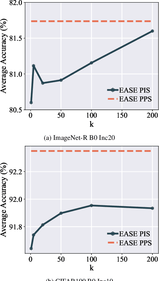 Figure 3 for Expandable Subspace Ensemble for Pre-Trained Model-Based Class-Incremental Learning