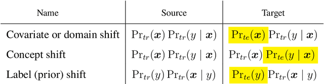 Figure 2 for Robustness, Evaluation and Adaptation of Machine Learning Models in the Wild