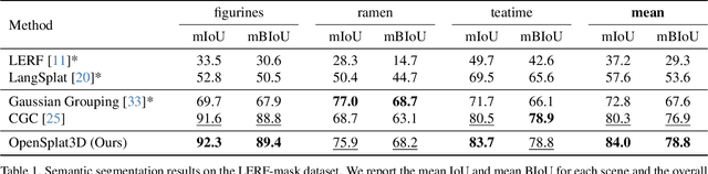 Figure 2 for OpenSplat3D: Open-Vocabulary 3D Instance Segmentation using Gaussian Splatting
