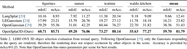 Figure 4 for OpenSplat3D: Open-Vocabulary 3D Instance Segmentation using Gaussian Splatting