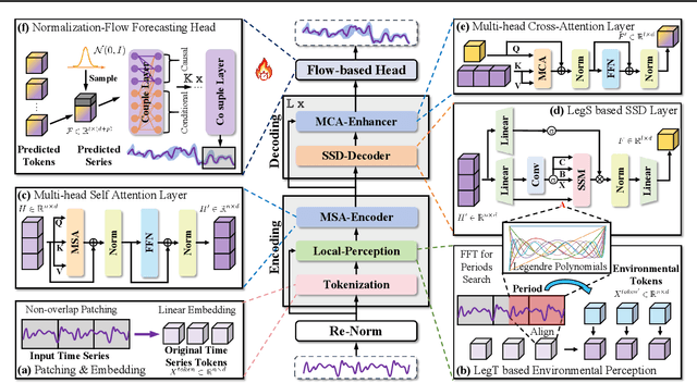 Figure 3 for FLAME: Flow Enhanced Legendre Memory Models for General Time Series Forecasting