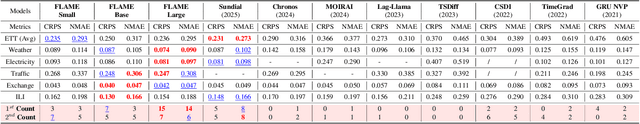 Figure 4 for FLAME: Flow Enhanced Legendre Memory Models for General Time Series Forecasting