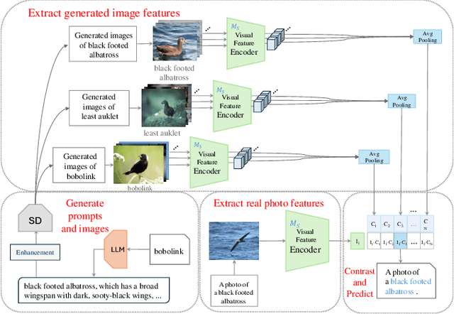 Figure 3 for Can Synthetic Images Serve as Effective and Efficient Class Prototypes?