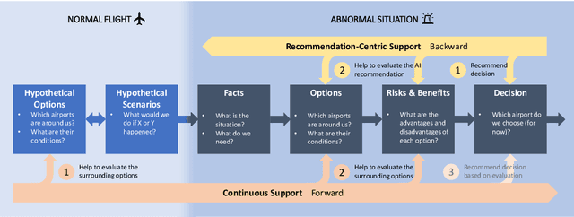 Figure 1 for Beyond Recommendations: From Backward to Forward AI Support of Pilots' Decision-Making Process