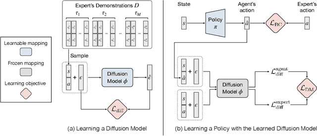 Figure 3 for Diffusion Model-Augmented Behavioral Cloning