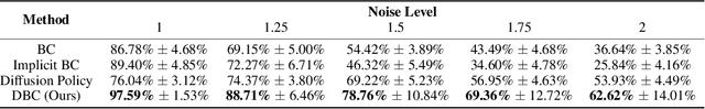 Figure 4 for Diffusion Model-Augmented Behavioral Cloning