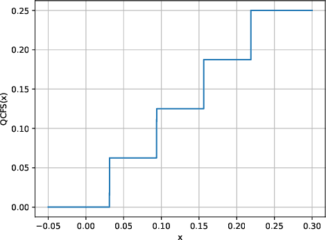 Figure 4 for PASCAL: Precise and Efficient ANN- SNN Conversion using Spike Accumulation and Adaptive Layerwise Activation