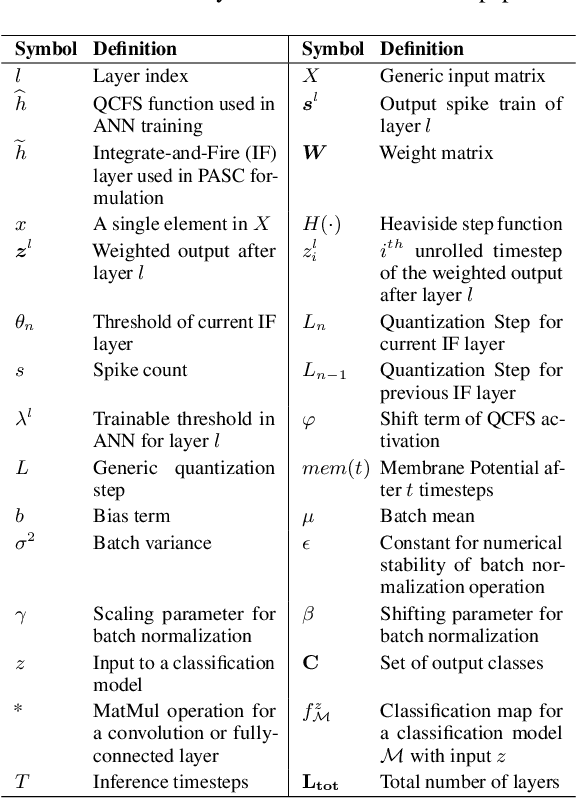 Figure 1 for PASCAL: Precise and Efficient ANN- SNN Conversion using Spike Accumulation and Adaptive Layerwise Activation