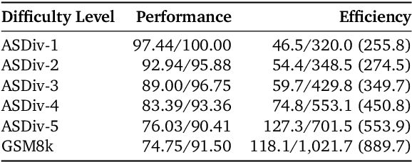 Figure 2 for Do LLMs Really Need 10+ Thoughts for "Find the Time 1000 Days Later"? Towards Structural Understanding of LLM Overthinking