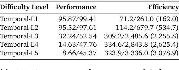 Figure 3 for Do LLMs Really Need 10+ Thoughts for "Find the Time 1000 Days Later"? Towards Structural Understanding of LLM Overthinking