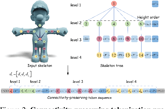 Figure 3 for Auto-Connect: Connectivity-Preserving RigFormer with Direct Preference Optimization