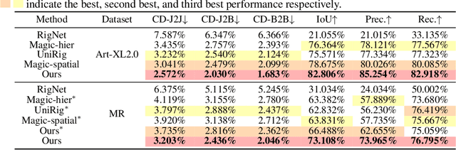 Figure 2 for Auto-Connect: Connectivity-Preserving RigFormer with Direct Preference Optimization