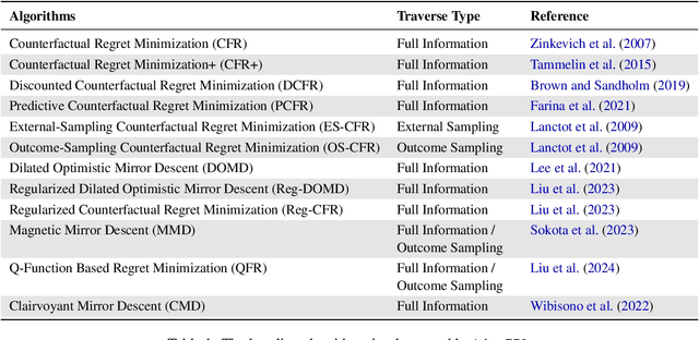 Figure 2 for LiteEFG: An Efficient Python Library for Solving Extensive-form Games