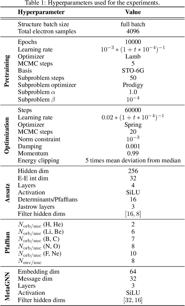 Figure 2 for Neural Pfaffians: Solving Many Many-Electron Schrödinger Equations