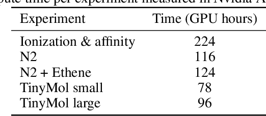 Figure 3 for Neural Pfaffians: Solving Many Many-Electron Schrödinger Equations