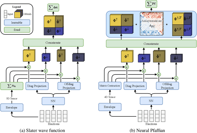 Figure 1 for Neural Pfaffians: Solving Many Many-Electron Schrödinger Equations