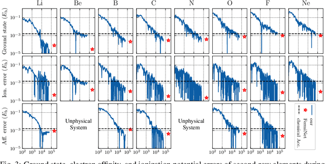 Figure 4 for Neural Pfaffians: Solving Many Many-Electron Schrödinger Equations