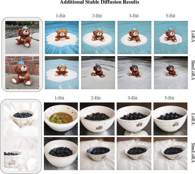 Figure 4 for Compressing Sine-Activated Low-Rank Adapters through Post-Training Quantization