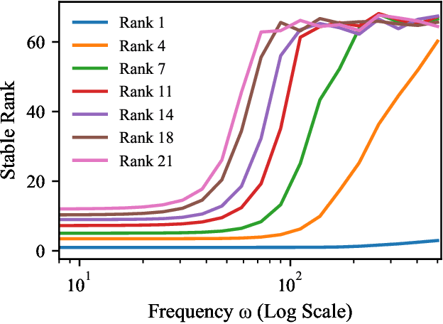 Figure 1 for Compressing Sine-Activated Low-Rank Adapters through Post-Training Quantization