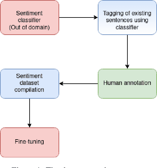 Figure 1 for Croatian Film Review Dataset (Cro-FiReDa): A Sentiment Annotated Dataset of Film Reviews