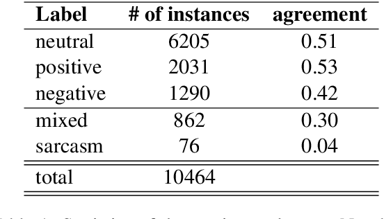Figure 2 for Croatian Film Review Dataset (Cro-FiReDa): A Sentiment Annotated Dataset of Film Reviews