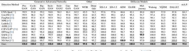 Figure 4 for DGS-Net: Distillation-Guided Gradient Surgery for CLIP Fine-Tuning in AI-Generated Image Detection