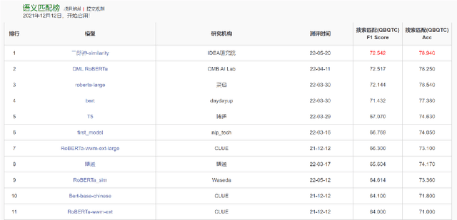 Figure 2 for Towards No.1 in CLUE Semantic Matching Challenge: Pre-trained Language Model Erlangshen with Propensity-Corrected Loss