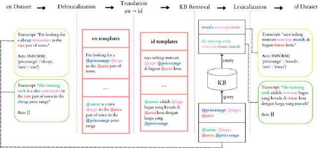 Figure 1 for IndoToD: A Multi-Domain Indonesian Benchmark For End-to-End Task-Oriented Dialogue Systems