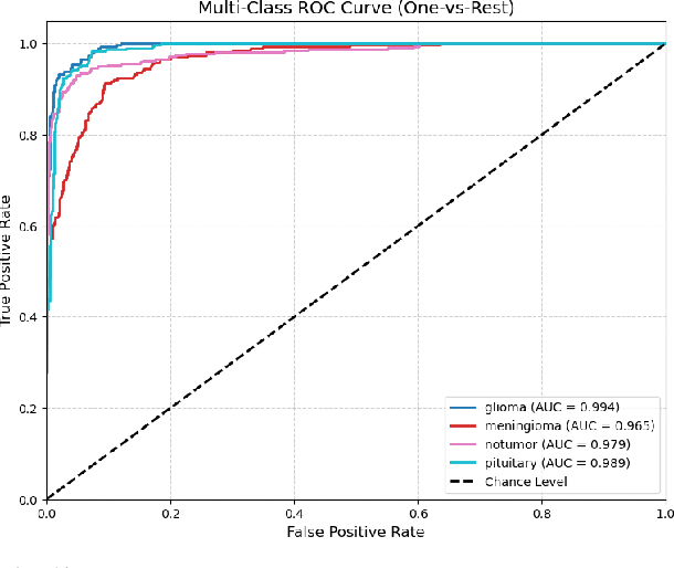 Figure 4 for Deep Brain Net: An Optimized Deep Learning Model for Brain tumor Detection in MRI Images Using EfficientNetB0 and ResNet50 with Transfer Learning