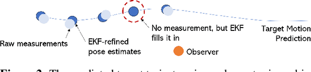 Figure 3 for A General Purpose Method for Robotic Interception of Non-Cooperative Dynamic Targets