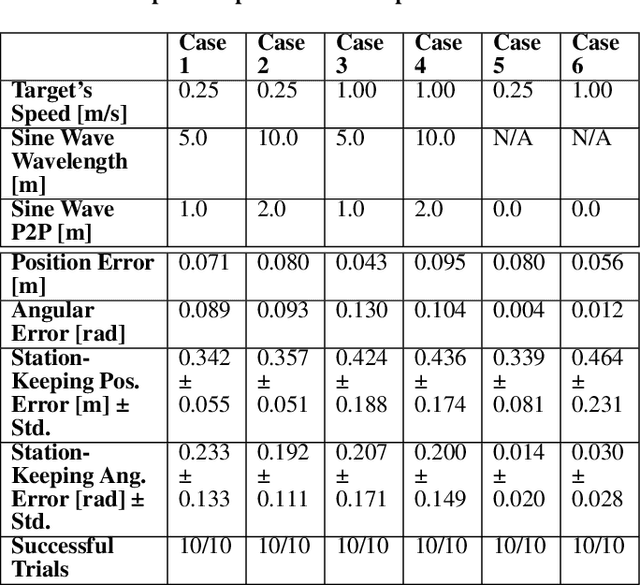 Figure 4 for A General Purpose Method for Robotic Interception of Non-Cooperative Dynamic Targets