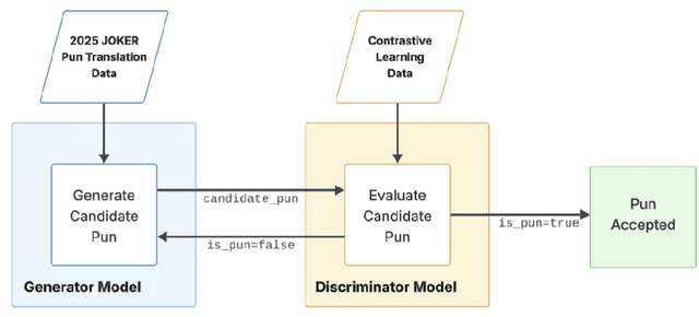 Figure 1 for Pun Intended: Multi-Agent Translation of Wordplay with Contrastive Learning and Phonetic-Semantic Embeddings