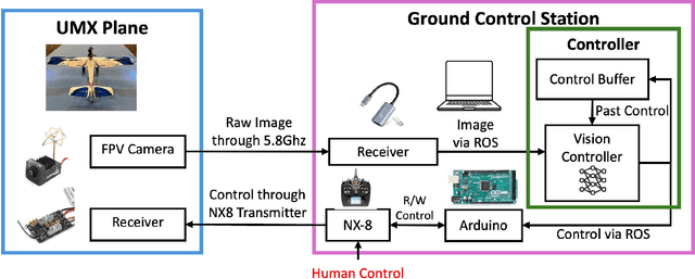 Figure 2 for FalconWing: An Open-Source Platform for Ultra-Light Fixed-Wing Aircraft Research