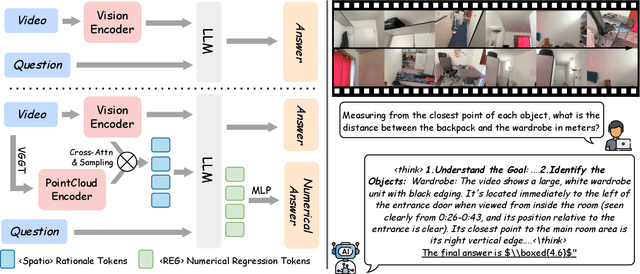 Figure 3 for Beyond Flatlands: Unlocking Spatial Intelligence by Decoupling 3D Reasoning from Numerical Regression