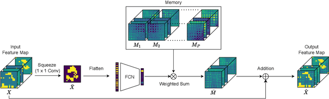 Figure 1 for Squeeze-and-Remember Block