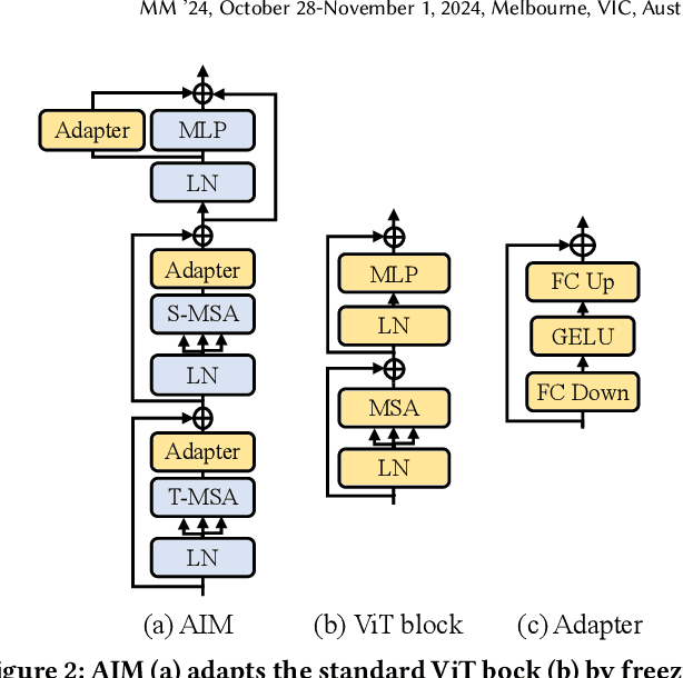 Figure 2 for Task-Adapter: Task-specific Adaptation of Image Models for Few-shot Action Recognition