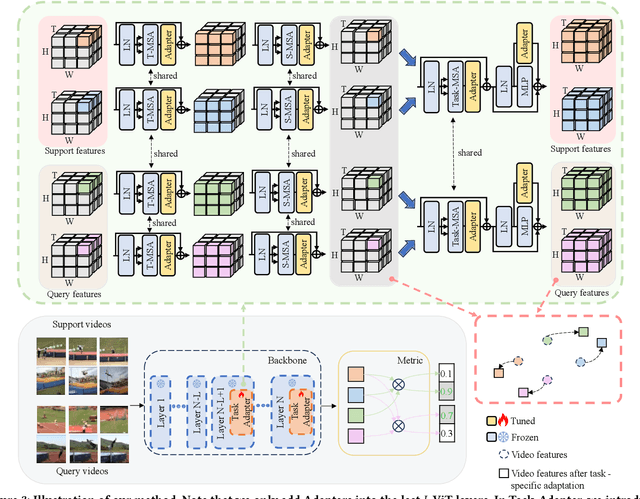 Figure 3 for Task-Adapter: Task-specific Adaptation of Image Models for Few-shot Action Recognition