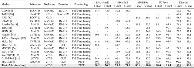 Figure 1 for Task-Adapter: Task-specific Adaptation of Image Models for Few-shot Action Recognition