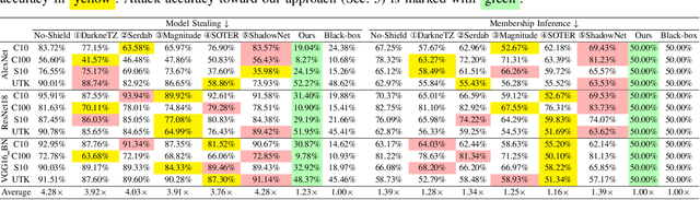 Figure 4 for No Privacy Left Outside: On the Security of TEE-Shielded DNN Partition for On-Device ML