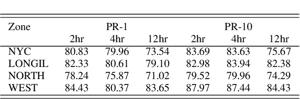 Figure 4 for Transferable Energy Storage Bidder