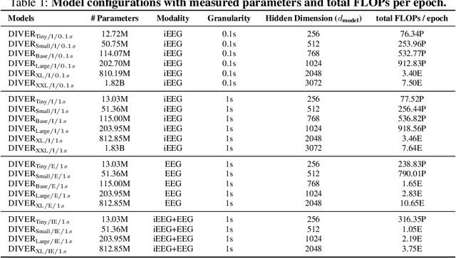Figure 2 for DIVER-1 : Deep Integration of Vast Electrophysiological Recordings at Scale