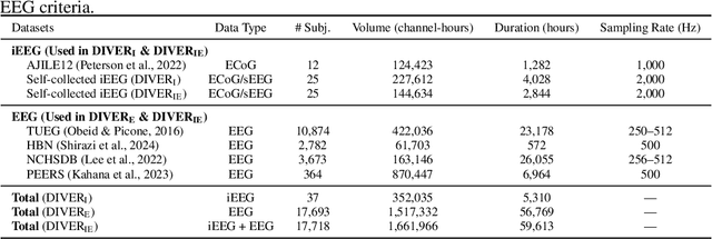Figure 4 for DIVER-1 : Deep Integration of Vast Electrophysiological Recordings at Scale