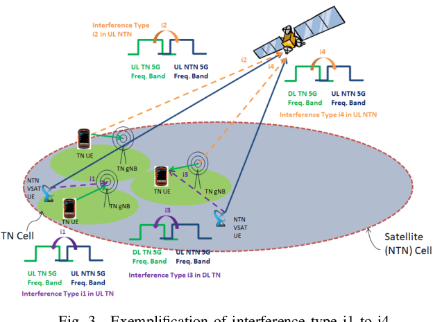 Figure 4 for Emerging Advancements in 6G NTN Radio Access Technologies: An Overview