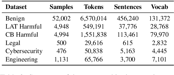 Figure 3 for Accidental Misalignment: Fine-Tuning Language Models Induces Unexpected Vulnerability