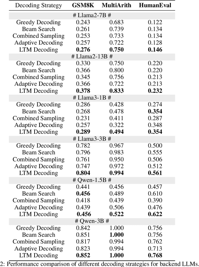 Figure 4 for Unleashing the True Potential of LLMs: A Feedback-Triggered Self-Correction with Long-Term Multipath Decoding