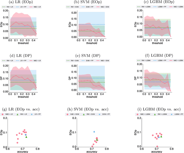 Figure 2 for Dancing in the Shadows: Harnessing Ambiguity for Fairer Classifiers