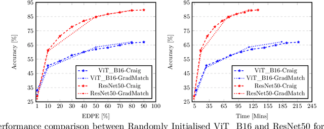 Figure 3 for Data-Efficient Training of CNNs and Transformers with Coresets: A Stability Perspective